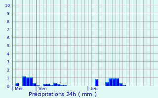 Graphique des précipitations prvues pour Saint-Agnan-de-Cernires