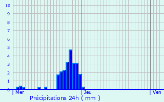 Graphique des précipitations prvues pour Cros-de-Montvert