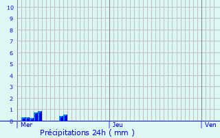 Graphique des précipitations prvues pour Landrais