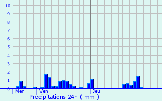 Graphique des précipitations prvues pour Autreville