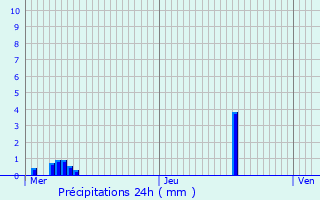Graphique des précipitations prvues pour Tardes