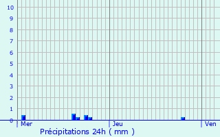 Graphique des précipitations prvues pour Montagrier