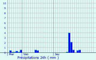 Graphique des précipitations prvues pour Romilly