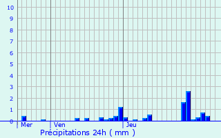 Graphique des précipitations prvues pour Crchy