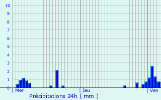 Graphique des précipitations prvues pour Bourbvelle