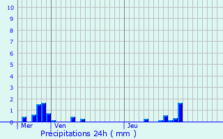 Graphique des précipitations prvues pour Burey