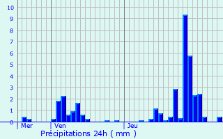 Graphique des précipitations prvues pour Autrecourt-sur-Aire