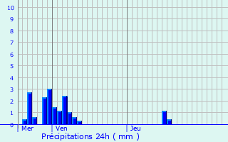 Graphique des précipitations prvues pour Halloy