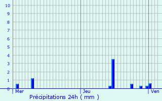 Graphique des précipitations prvues pour Bachant