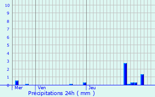 Graphique des précipitations prvues pour Meillard