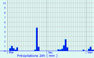 Graphique des précipitations prvues pour Jonchery-sur-Suippe