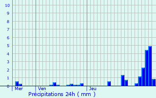 Graphique des précipitations prvues pour Nuars