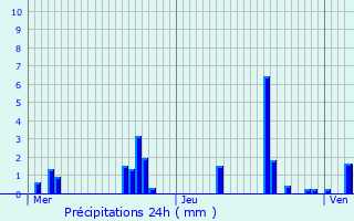 Graphique des précipitations prvues pour Ardon