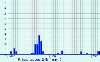 Graphique des précipitations prvues pour Monnet-la-Ville