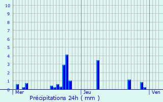 Graphique des précipitations prvues pour Chaux-des-Crotenay