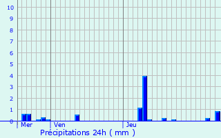 Graphique des précipitations prvues pour Mont-Saint-Guibert