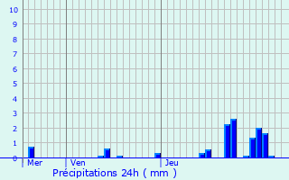 Graphique des précipitations prvues pour Saint-Aubin-les-Forges