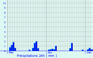 Graphique des précipitations prvues pour Frasne-les-Meulires