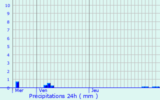 Graphique des précipitations prvues pour Biache-Saint-Vaast