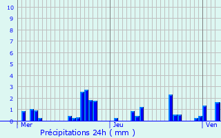 Graphique des précipitations prvues pour Aresches