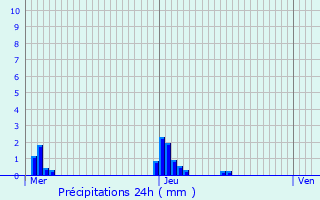 Graphique des précipitations prvues pour Aartselaar