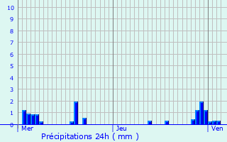Graphique des précipitations prvues pour Chambroncourt