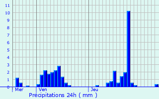 Graphique des précipitations prvues pour Fains-Vel