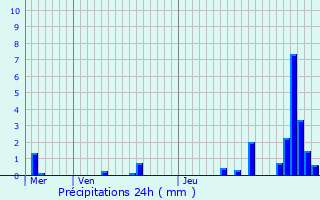 Graphique des précipitations prvues pour Pousseaux