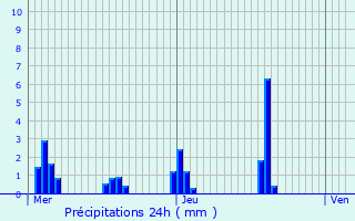 Graphique des précipitations prvues pour Brasschaat