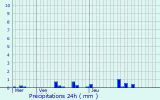 Graphique des précipitations prvues pour Orville