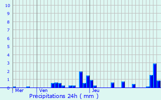 Graphique des précipitations prvues pour Villotte-Saint-Seine