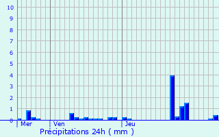 Graphique des précipitations prvues pour Grancey-le-Chteau-Neuvelle