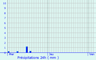 Graphique des précipitations prvues pour Leopoldsburg