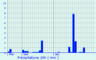 Graphique des précipitations prvues pour Montargis