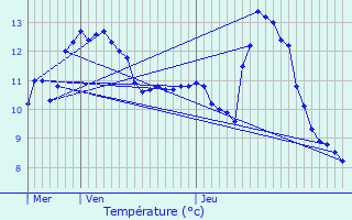 Graphique des tempratures prvues pour Le Mnil