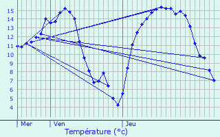 Graphique des tempratures prvues pour Froidchapelle