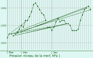 Graphe de la pression atmosphrique prvue pour La Rochelle