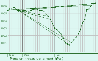 Graphe de la pression atmosphrique prvue pour Oostende