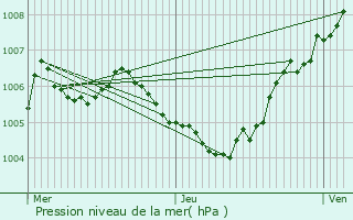 Graphe de la pression atmosphrique prvue pour Kortrijk