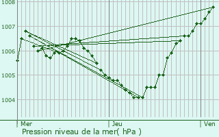 Graphe de la pression atmosphrique prvue pour Brugelette