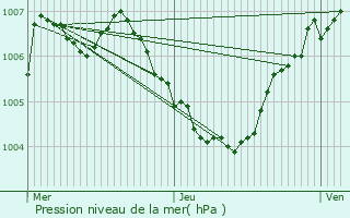 Graphe de la pression atmosphrique prvue pour Brasschaat