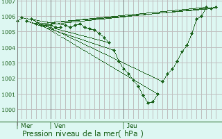 Graphe de la pression atmosphrique prvue pour Zulte