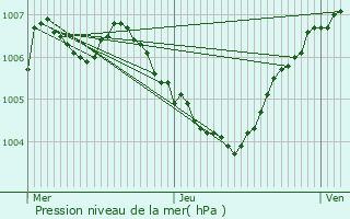 Graphe de la pression atmosphrique prvue pour Aartselaar