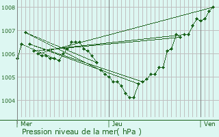 Graphe de la pression atmosphrique prvue pour Hautmont