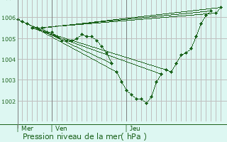 Graphe de la pression atmosphrique prvue pour Douchy-les-Mines