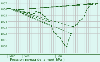 Graphe de la pression atmosphrique prvue pour Tervuren