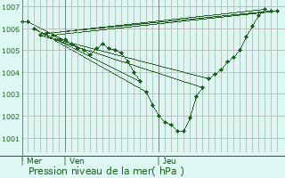 Graphe de la pression atmosphrique prvue pour Erquelinnes