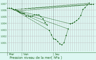 Graphe de la pression atmosphrique prvue pour Wasseiges