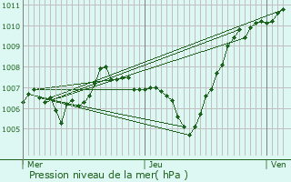 Graphe de la pression atmosphrique prvue pour Argonay
