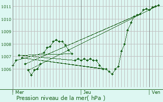 Graphe de la pression atmosphrique prvue pour Seytroux